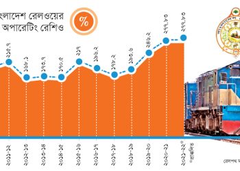 রেলে আয়ের চেয়ে ব্যয় বেশি