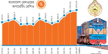 রেলে আয়ের চেয়ে ব্যয় বেশি